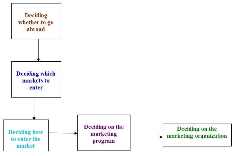 Major decision-making areas of a global firm