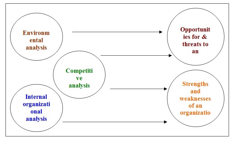 Environmental analysis