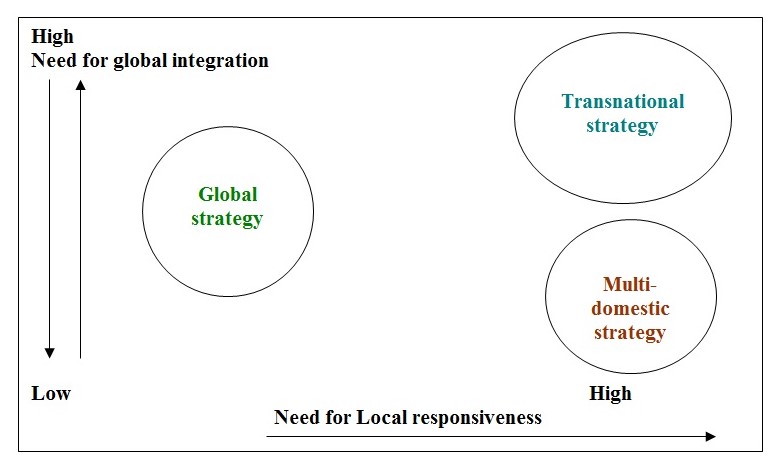 Corporate level strategy in Abroad