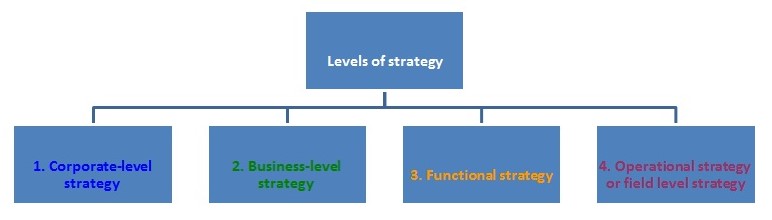 Levels of strategies