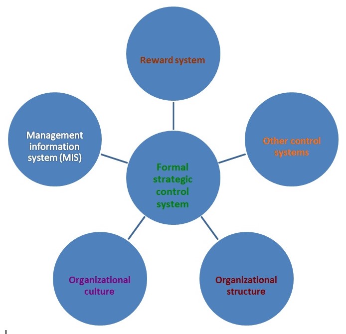 Strategic control system