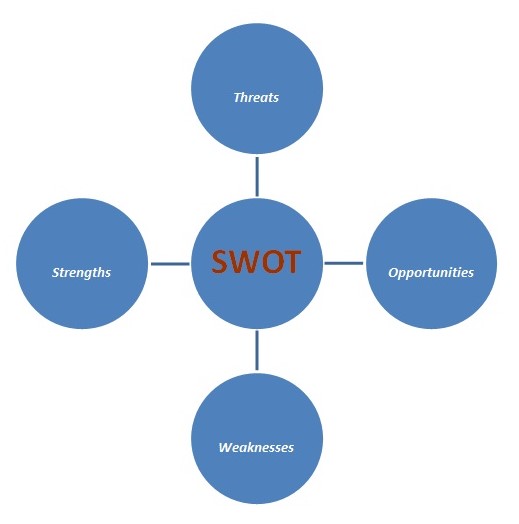 SWOT analysis of oven and cooker