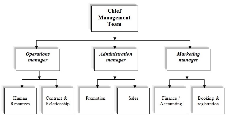 the organizational structure of XYZ Company