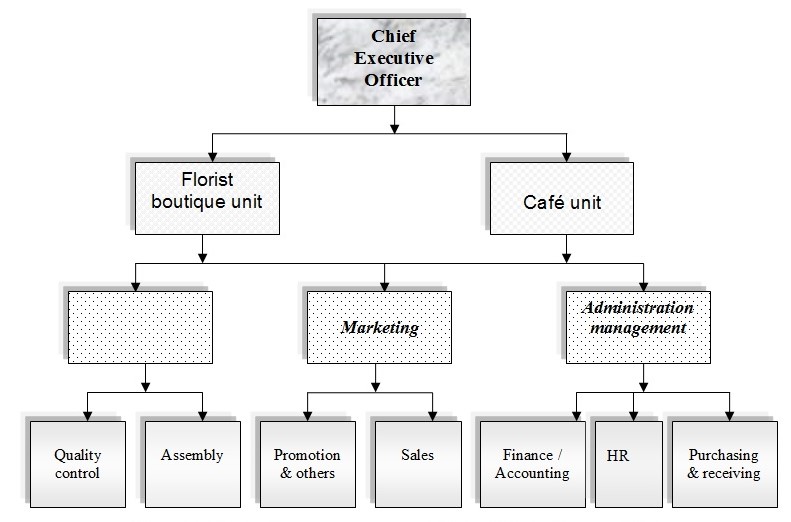 the Company structure of “Florist Boutique + Café”