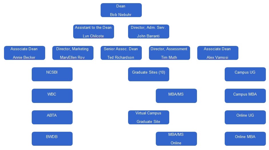 Organization Charts