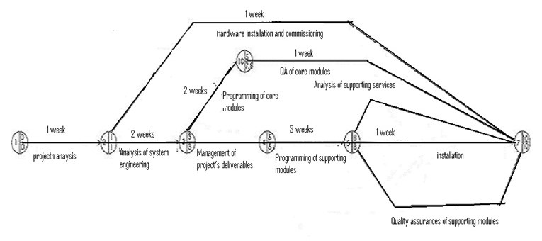 Critical Path Analysis