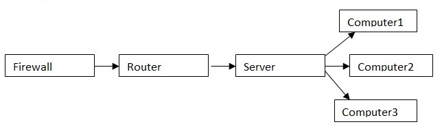 Security of a network 