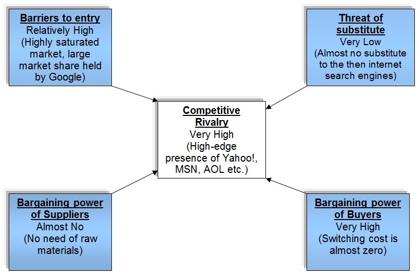 Competitive Rivarly