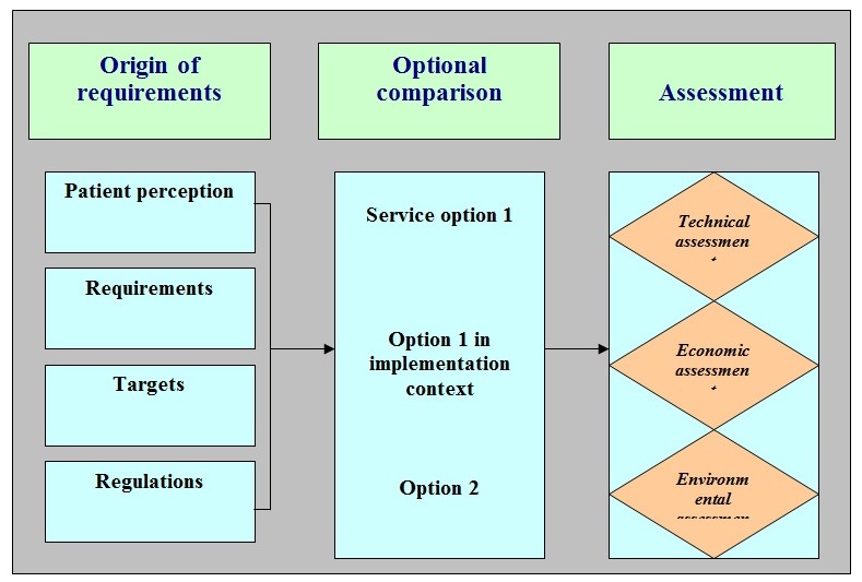 Assessment of service decision-making