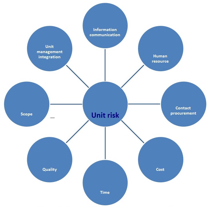 Concerning factors of risk management