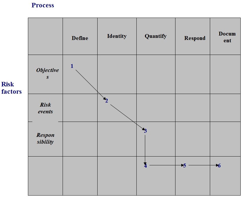 Risk control cycle