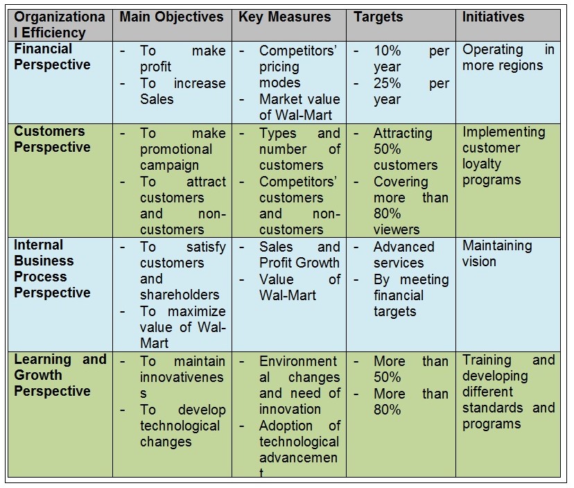 A Case Study of Wal-Mart Stores Inc. Essay Example [Free]