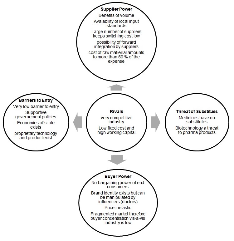  Five forces model