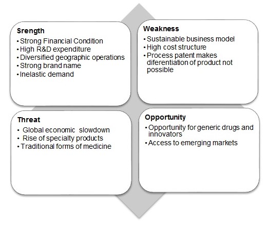 SWOT analyis of Dr. reddy’s