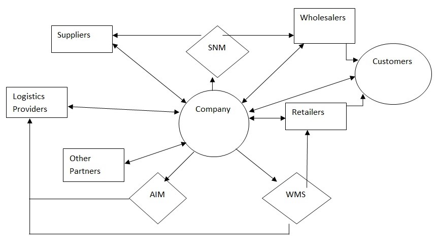 Supply Chain Architecture Diagram