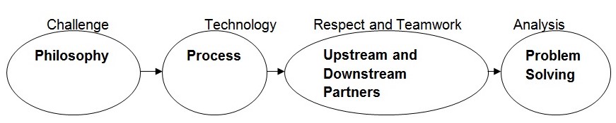 Toyota Value Chain