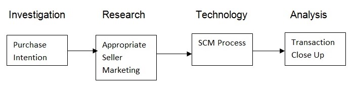 Toyota Buy-Side Process