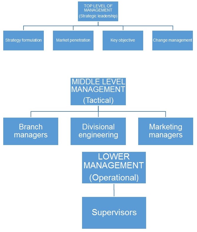 Innovation Management