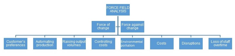 Force Field analysis