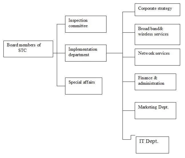 Organization Structure