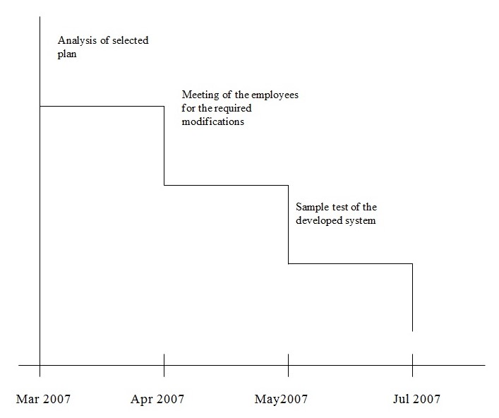 Analysis of selected plan 