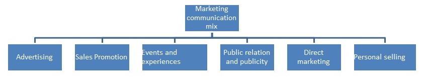 Marketing communication mix of Golden Circle Company Limited