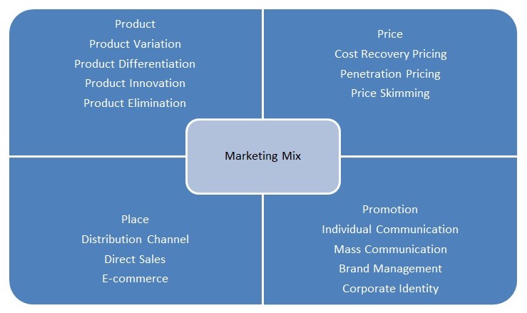 Marketing Mix