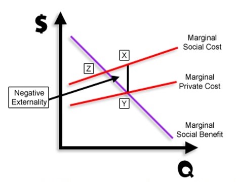 Externalities