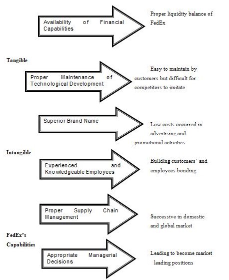 Resources and capabilities of FedEx according to competitive advantages  Source: FedEx Corporation