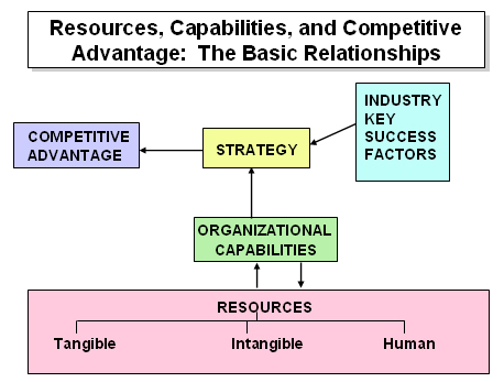 Resources, capabilities, and competitive advantage