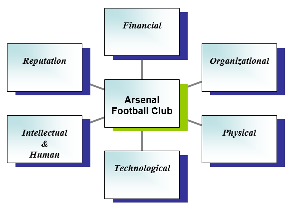 Resources of Arsenal Football Club