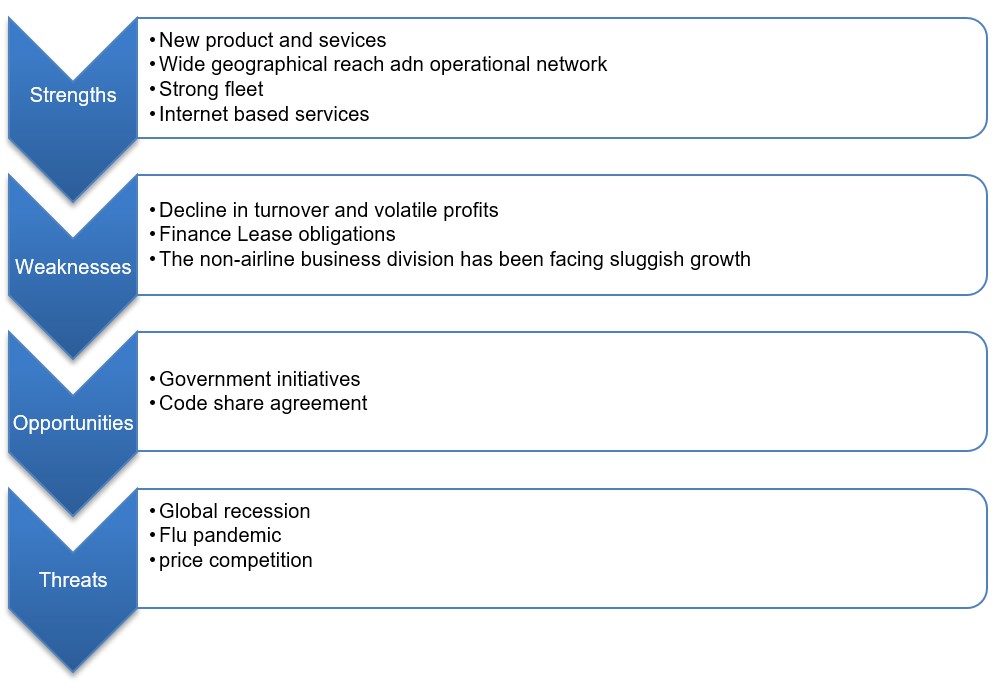 SWOT Analysis