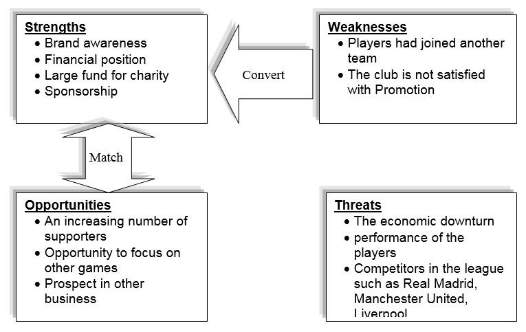 SWOT Analysis