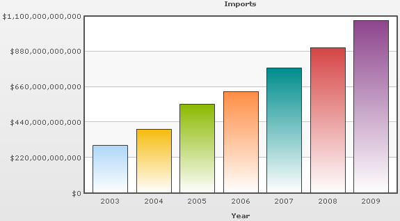 The Total imports of China