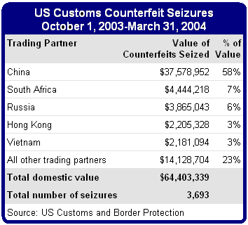 US customs counterfeit seizures