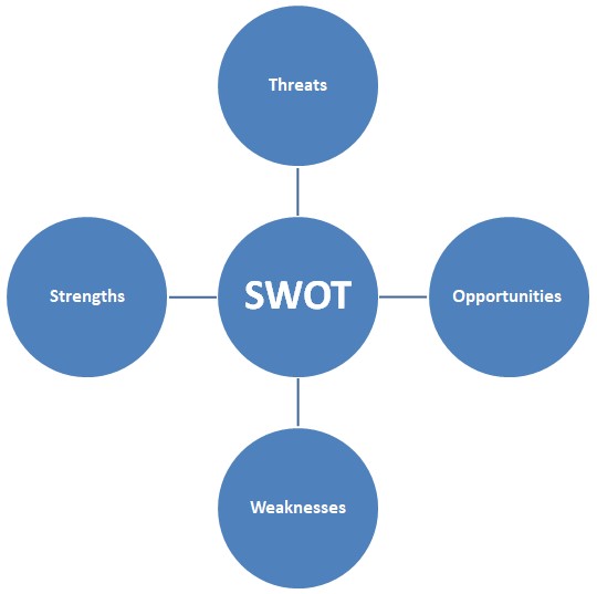 SWOT analysis of Coach