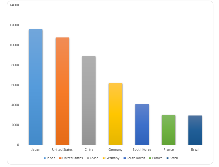 Production in 2007 – country wise