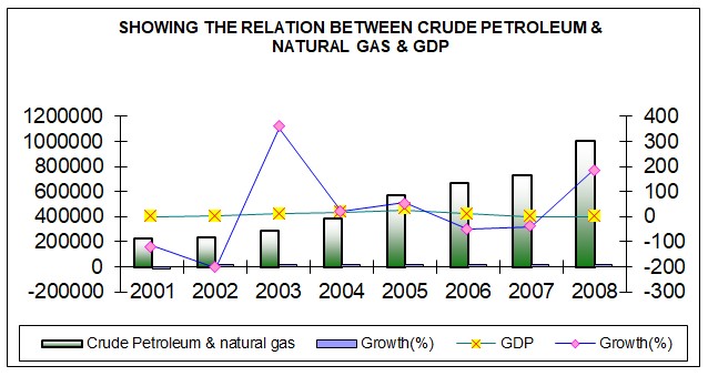 The relation between crude petroleum and natural GAS and GDP