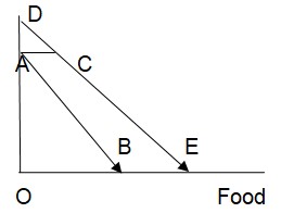 Graph of non food items versus food