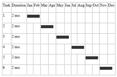 Gantt chart