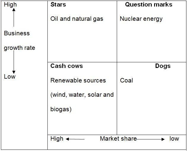 BCG matrix 