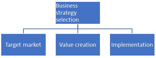 Business strategy selection