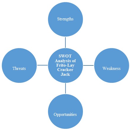 SWOT Analysis of Frito-Lay Cracker Jack