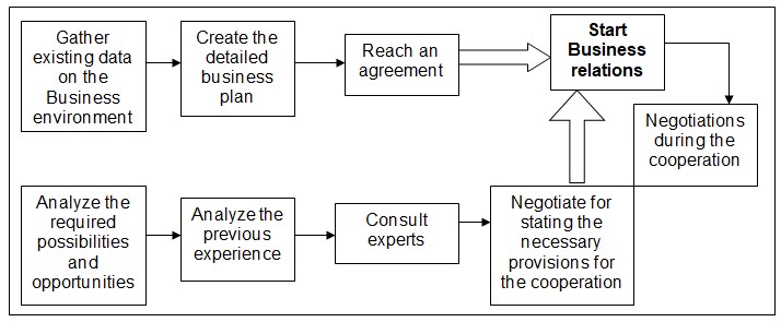 data flow process