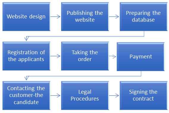 Process Map