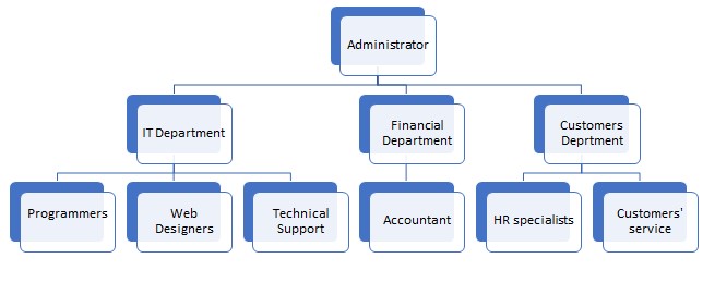 Management Staff Structure