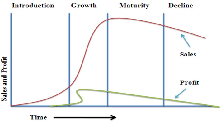 Product Life Cycle of Frito-Lay Cracker Jack