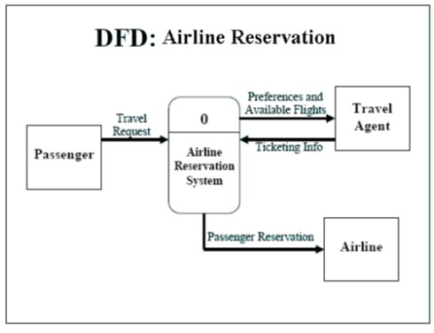 DFD Diagram of Airline reservation