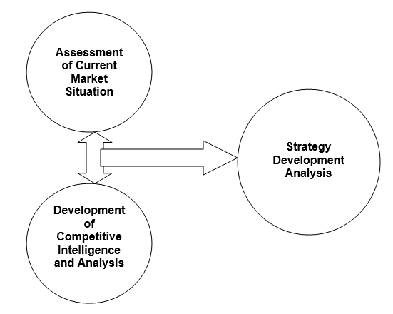 Strategy Development Analysis.