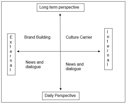 Retail co communication processes